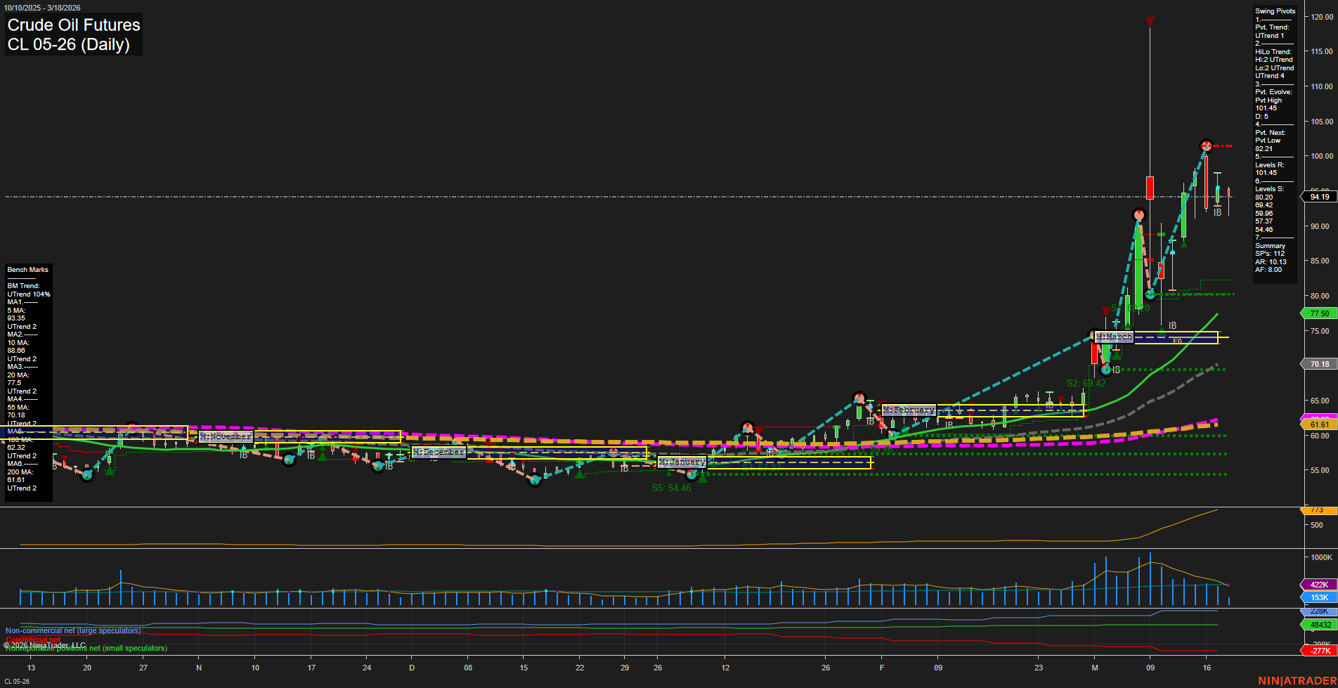 CL Crude Oil Futures Daily Chart Analysis: 2026-Mar-18 07:03 CT