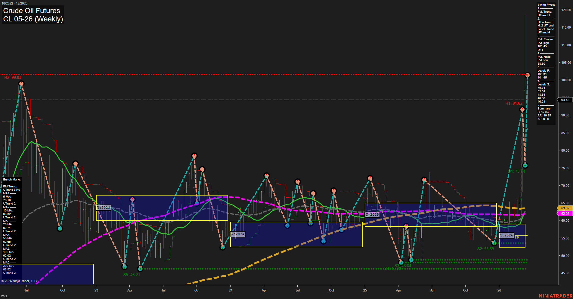CL Crude Oil Futures Weekly Chart Analysis: 2026-Mar-18 07:03 CT