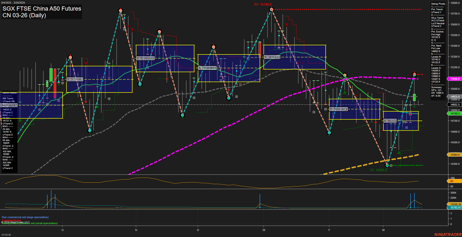 CN SGX FTSE China A50 Futures Daily Chart Analysis: 2026-Mar-18 07:03 CT