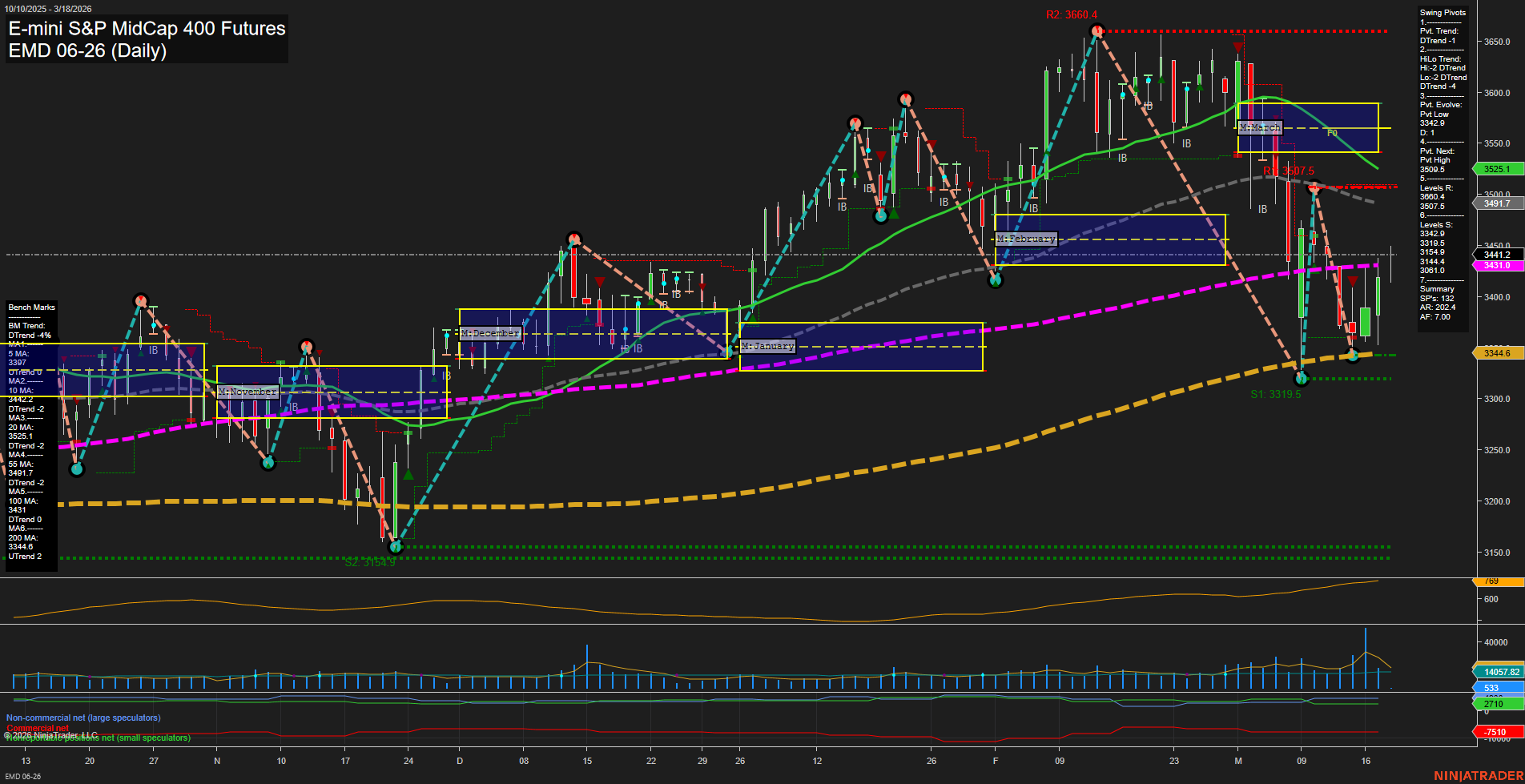 EMD E-mini S&P MidCap 400 Futures Daily Chart Analysis: 2026-Mar-18 07:04 CT