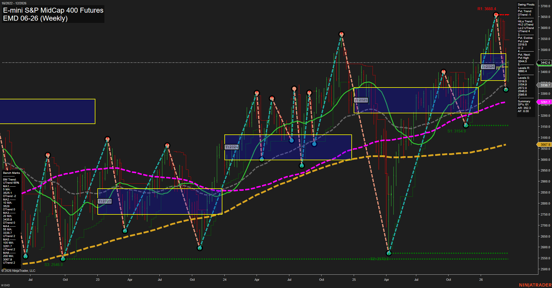 EMD E-mini S&P MidCap 400 Futures Weekly Chart Analysis: 2026-Mar-18 07:04 CT