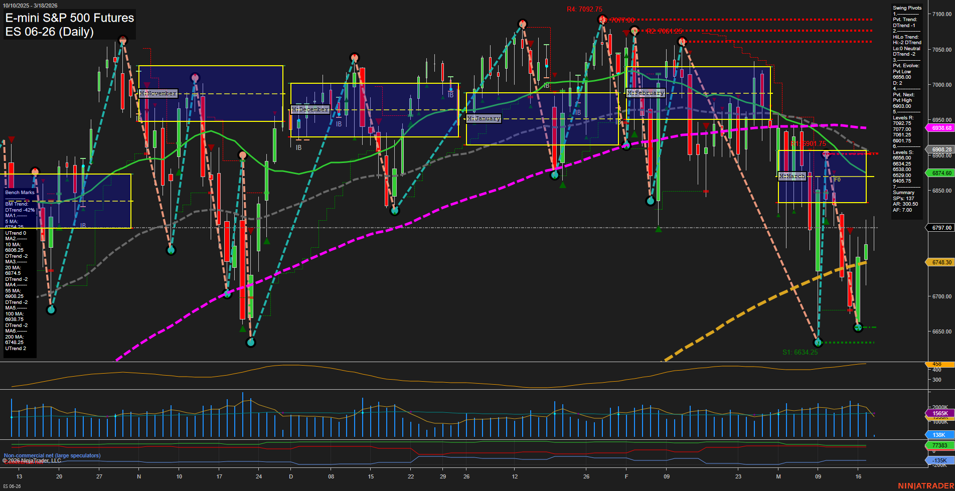 ES E-mini S&P 500 Futures Daily Chart Analysis: 2026-Mar-18 07:04 CT