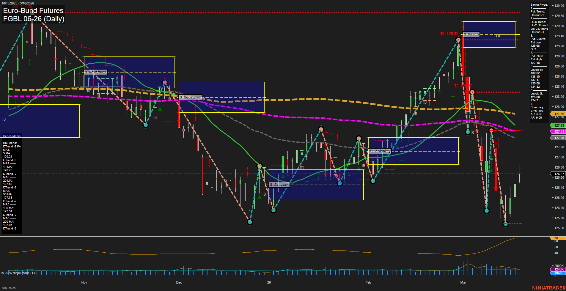 FGBL Euro-Bund Futures Daily Chart Analysis: 2026-Mar-18 07:05 CT