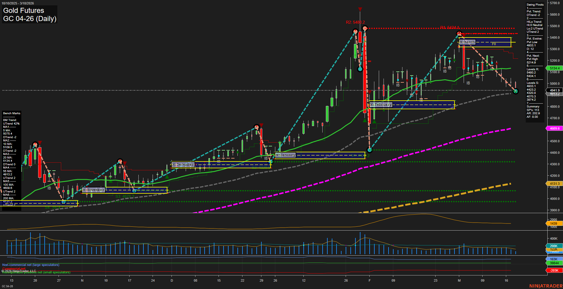 GC Gold Futures Daily Chart Analysis: 2026-Mar-18 07:06 CT