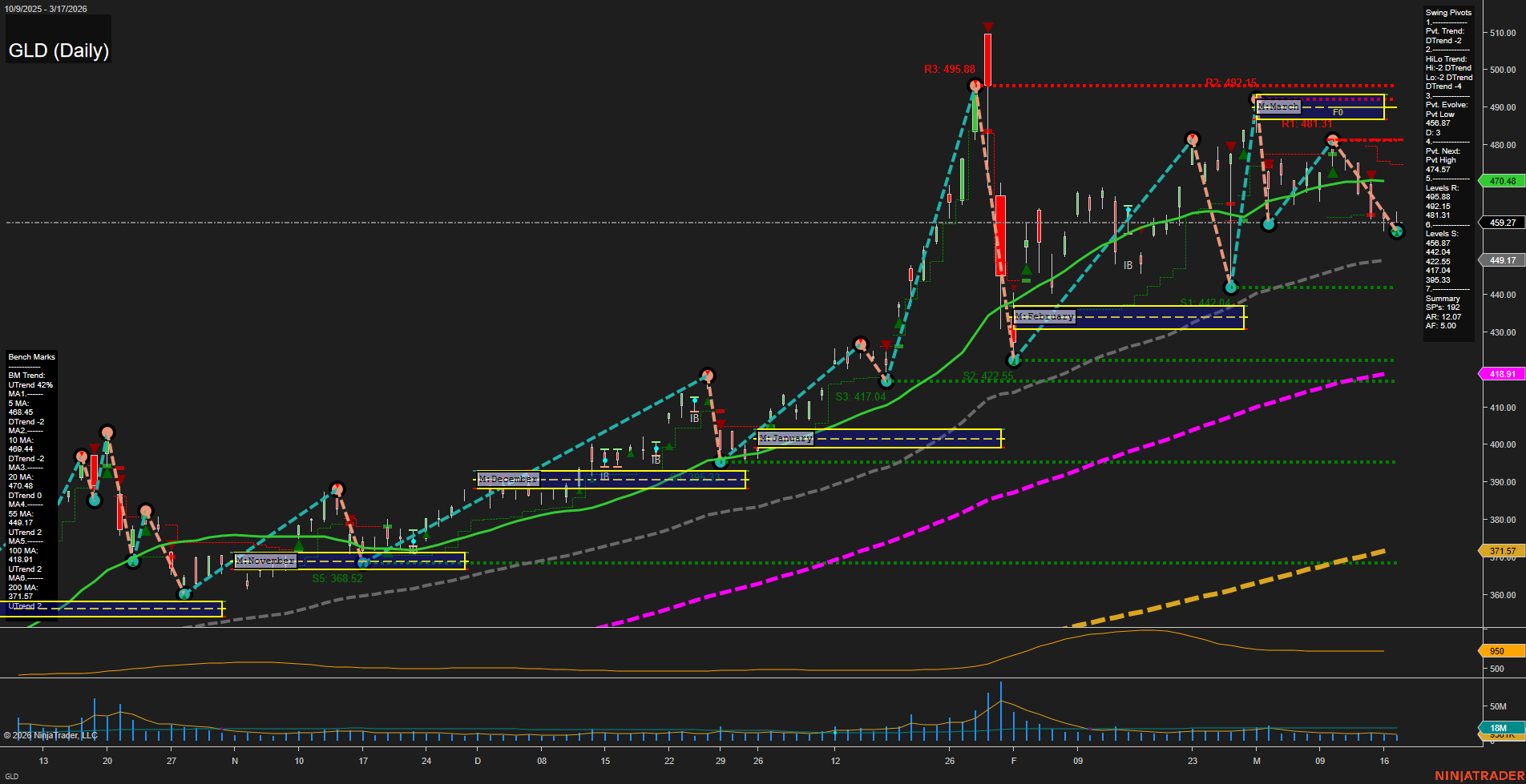 GLD SPDR Gold Shares Daily Chart Analysis: 2026-Mar-18 07:07 CT