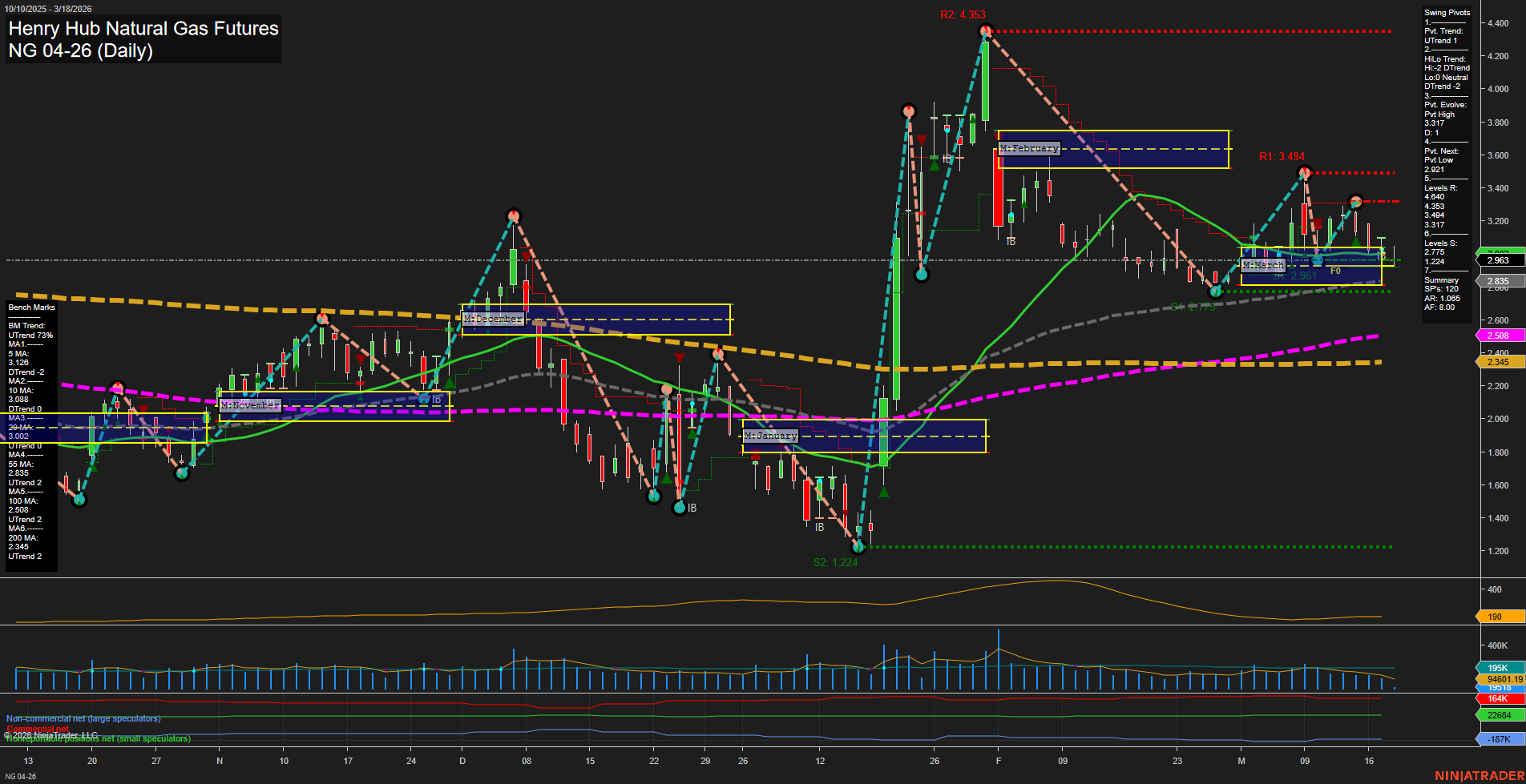 NG Henry Hub Natural Gas Futures Daily Chart Analysis: 2026-Mar-18 07:07 CT