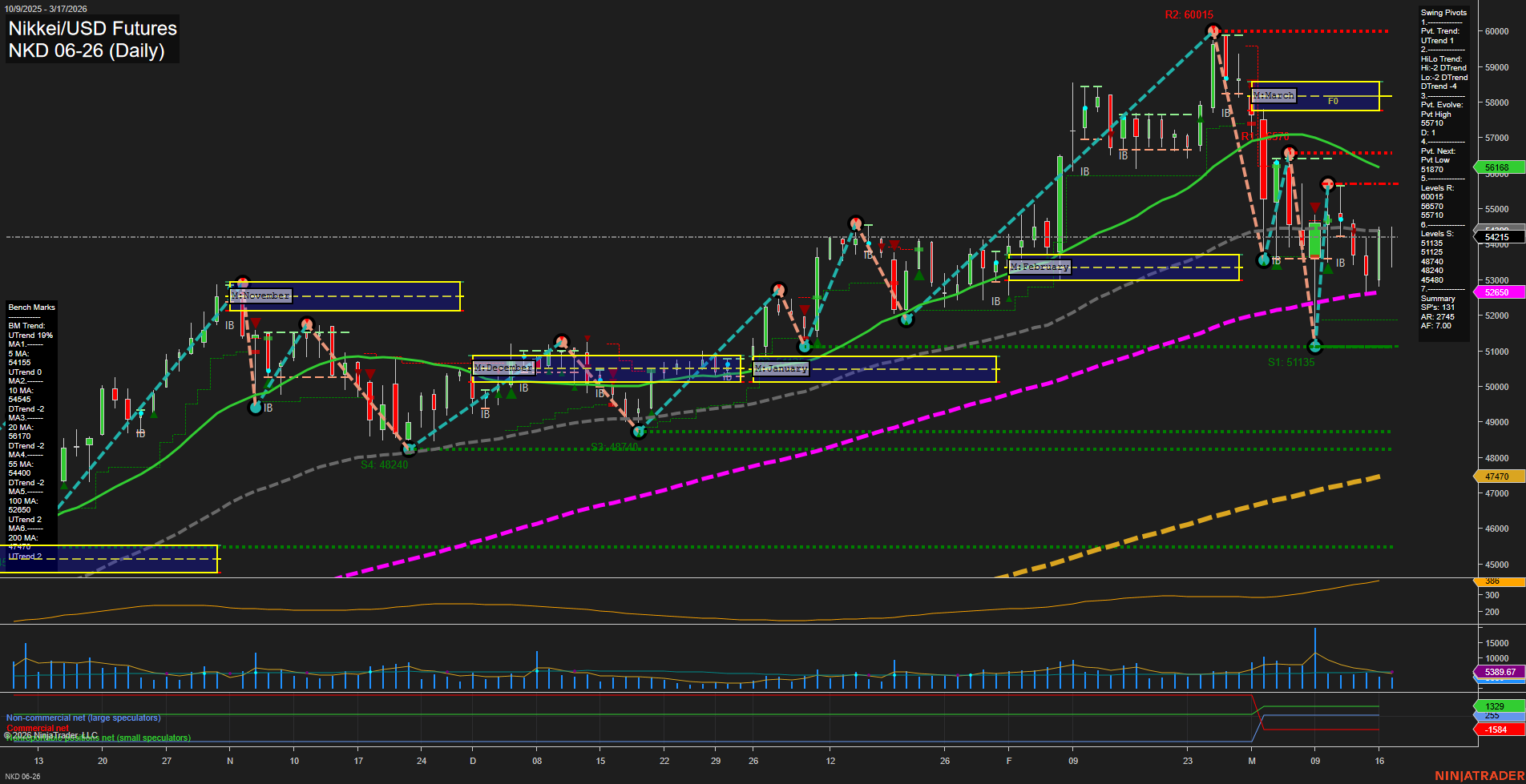 NKD Nikkei/USD Futures Daily Chart Analysis: 2026-Mar-18 07:08 CT