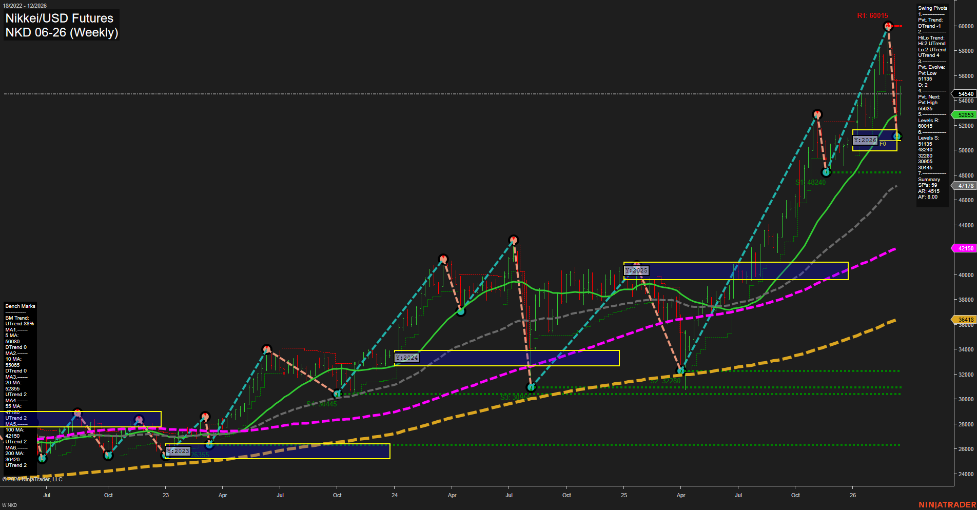 NKD Nikkei/USD Futures Weekly Chart Analysis: 2026-Mar-18 07:08 CT