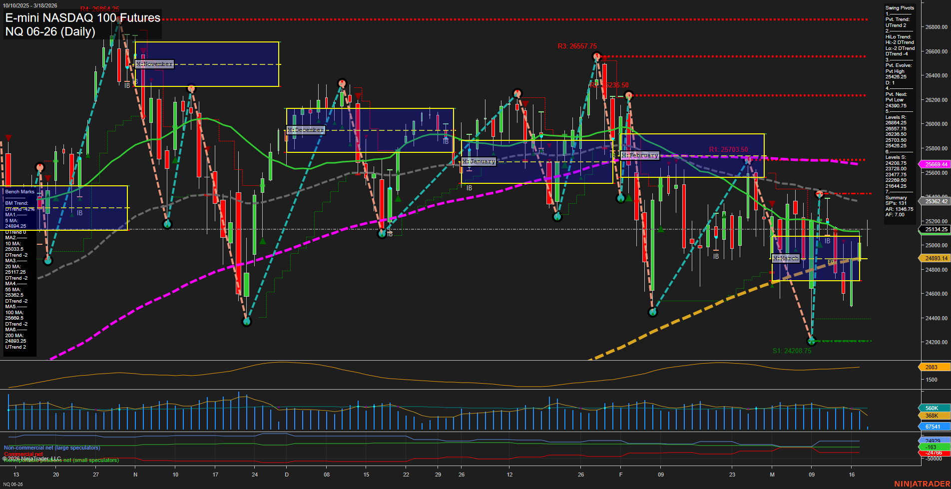 NQ E-mini NASDAQ 100 Futures Daily Chart Analysis: 2026-Mar-18 07:08 CT