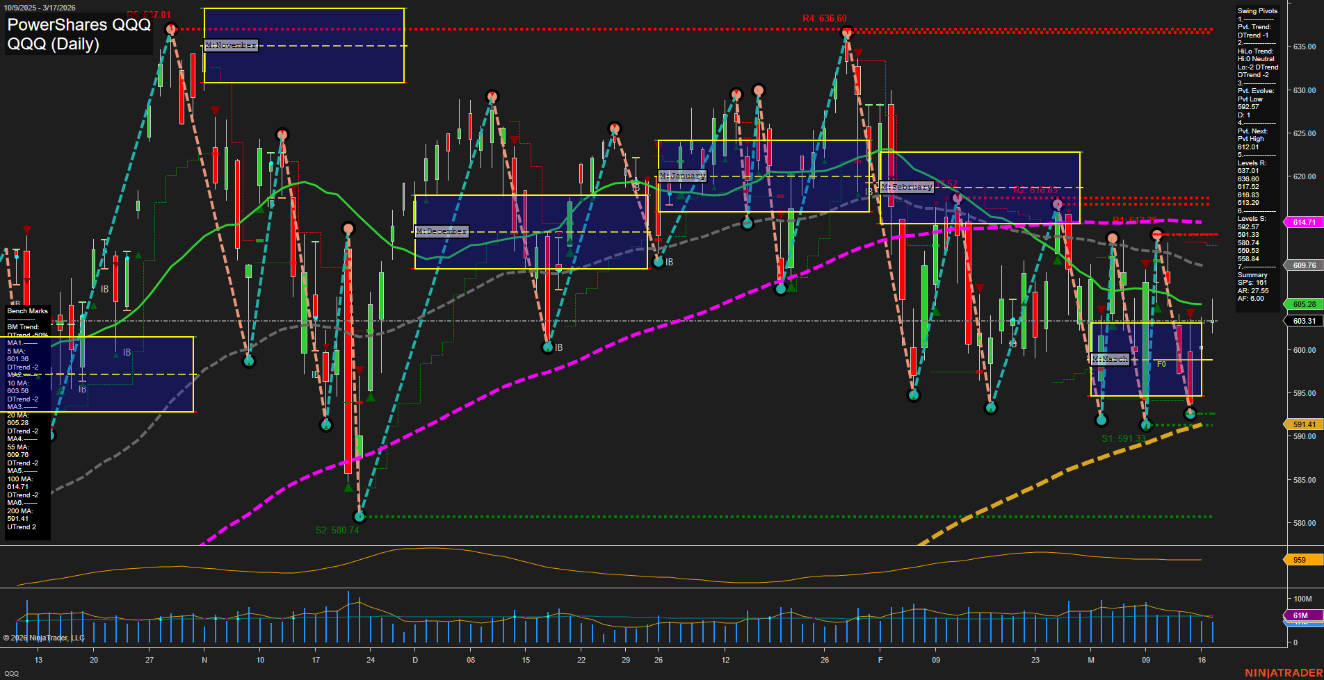 QQQ PowerShares QQQ Daily Chart Analysis: 2026-Mar-18 07:09 CT