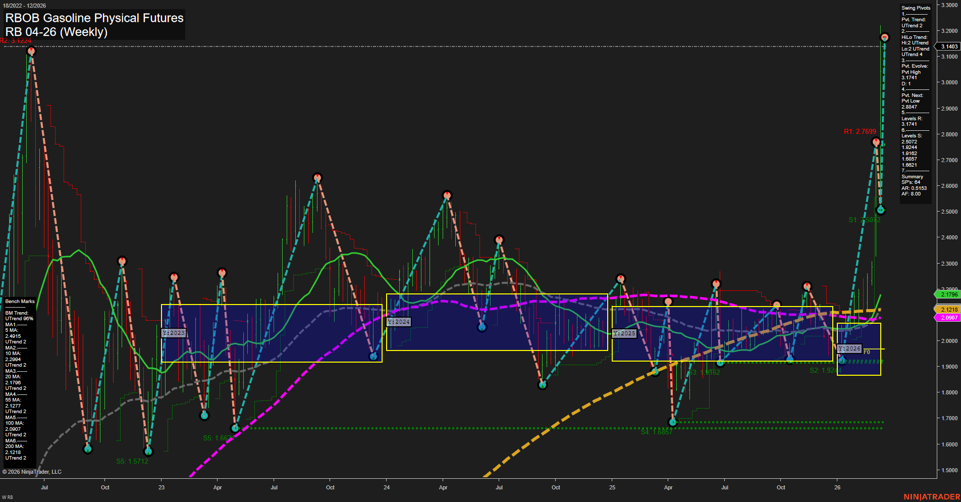 RB RBOB Gasoline Physical Futures Weekly Chart Analysis: 2026-Mar-18 07:10 CT