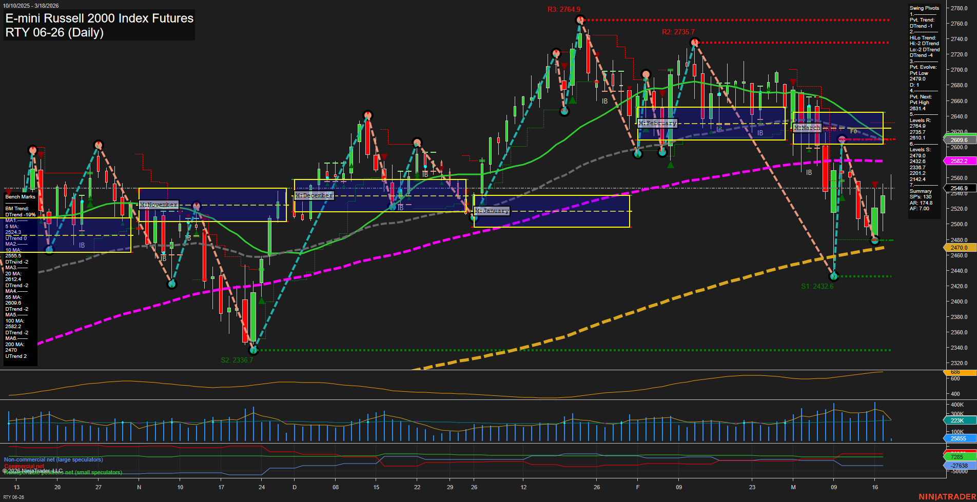 RTY E-mini Russell 2000 Index Futures Daily Chart Analysis: 2026-Mar-18 07:10 CT