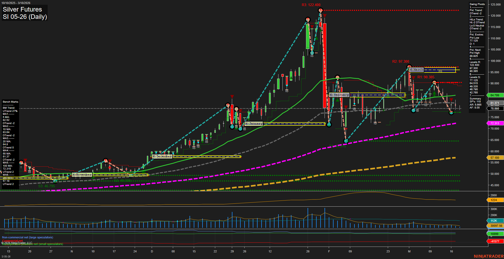 SI Silver Futures Daily Chart Analysis: 2026-Mar-18 07:10 CT