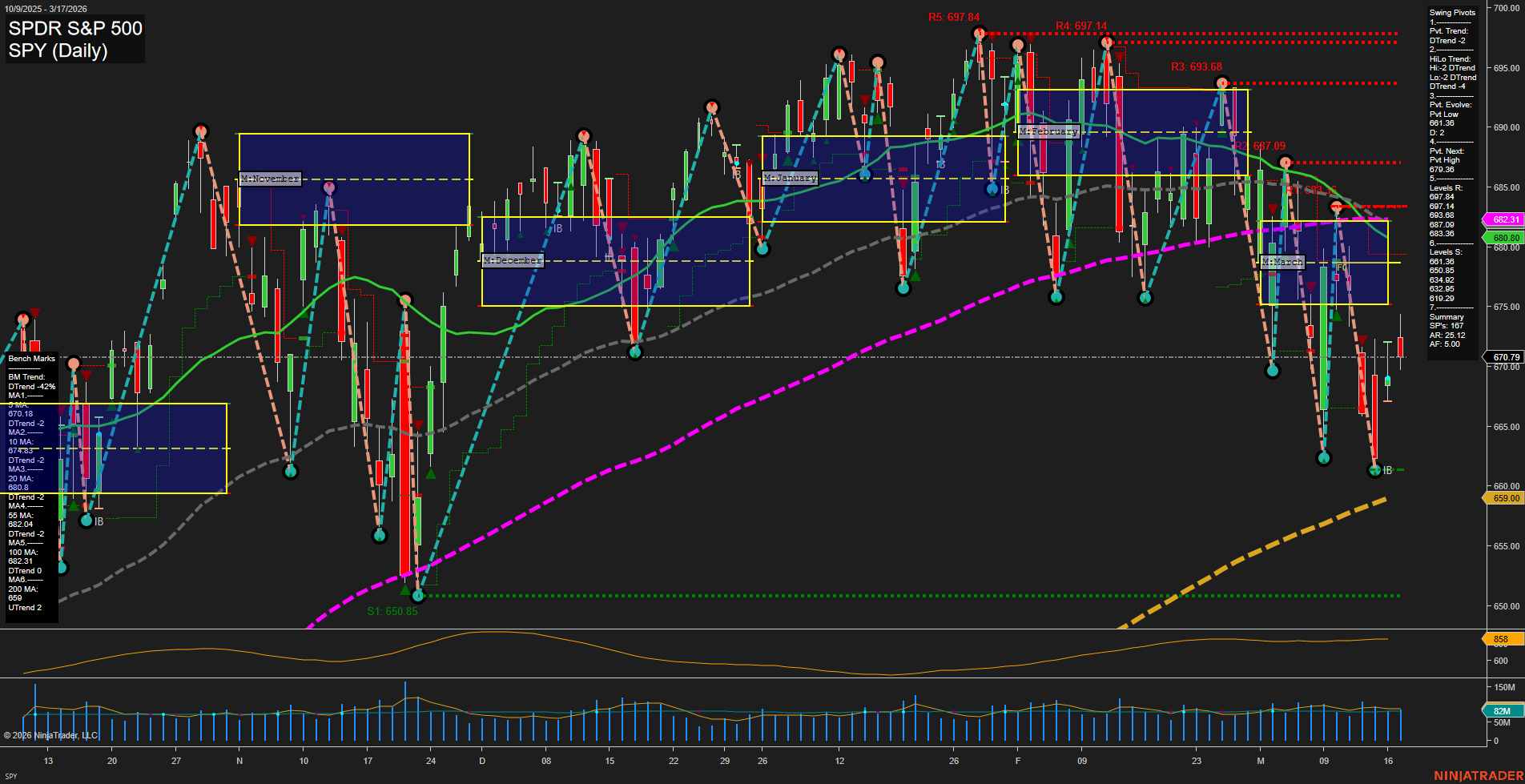 SPY SPDR S&P 500 Daily Chart Analysis: 2026-Mar-18 07:11 CT