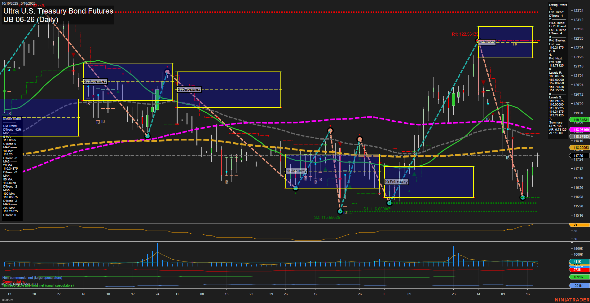 UB Ultra U.S. Treasury Bond Futures Daily Chart Analysis: 2026-Mar-18 07:12 CT