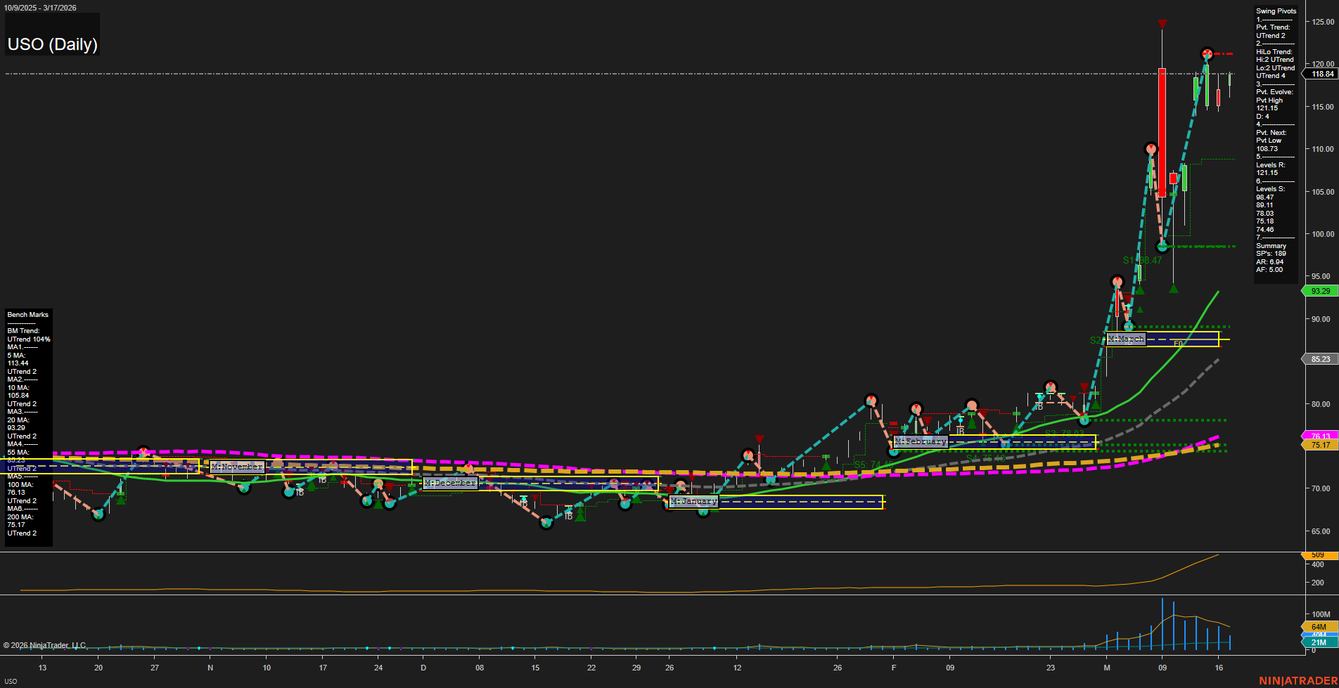 USO United States Oil Fund LP Daily Chart Analysis: 2026-Mar-18 07:12 CT