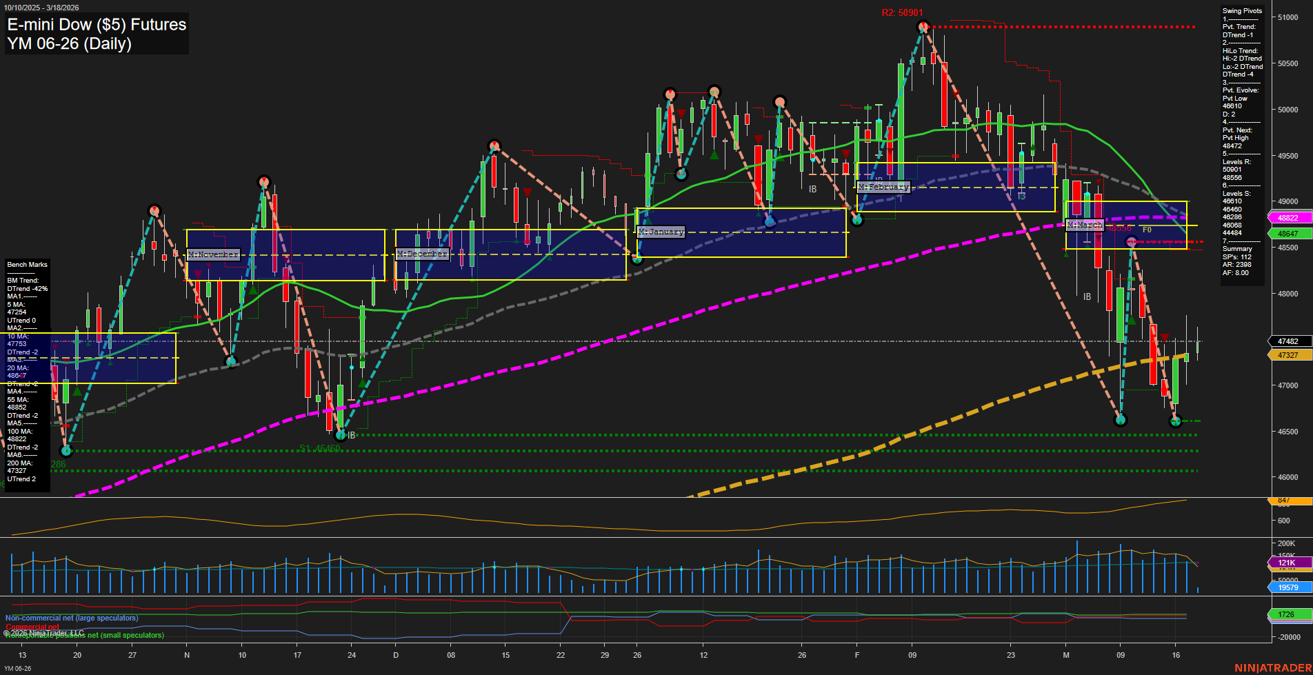 YM E-mini Dow ($5) Futures Daily Chart Analysis: 2026-Mar-18 07:12 CT