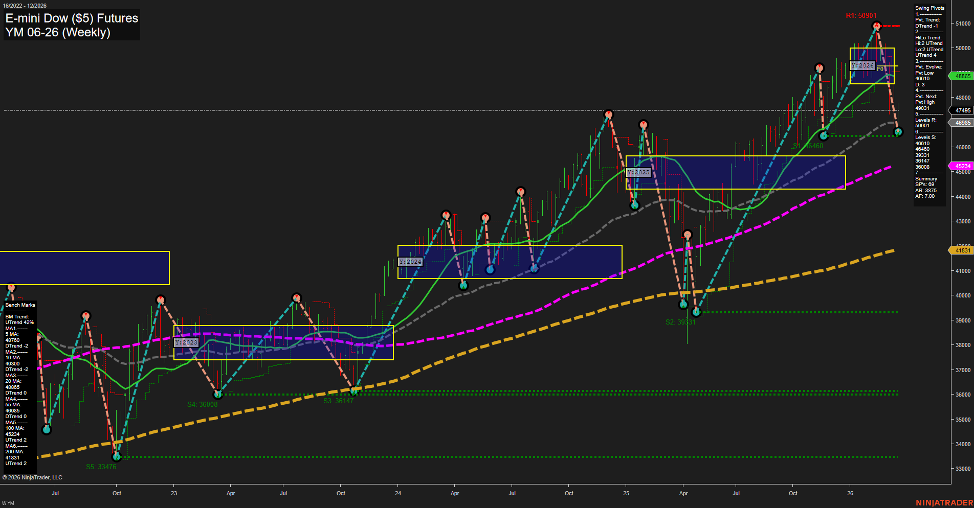 YM E-mini Dow ($5) Futures Weekly Chart Analysis: 2026-Mar-18 07:12 CT
