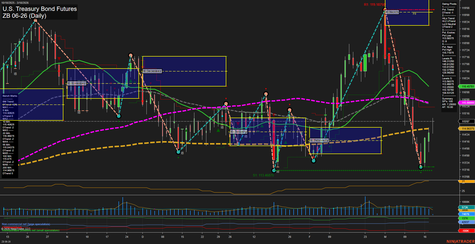 ZB U.S. Treasury Bond Futures Daily Chart Analysis: 2026-Mar-18 07:13 CT