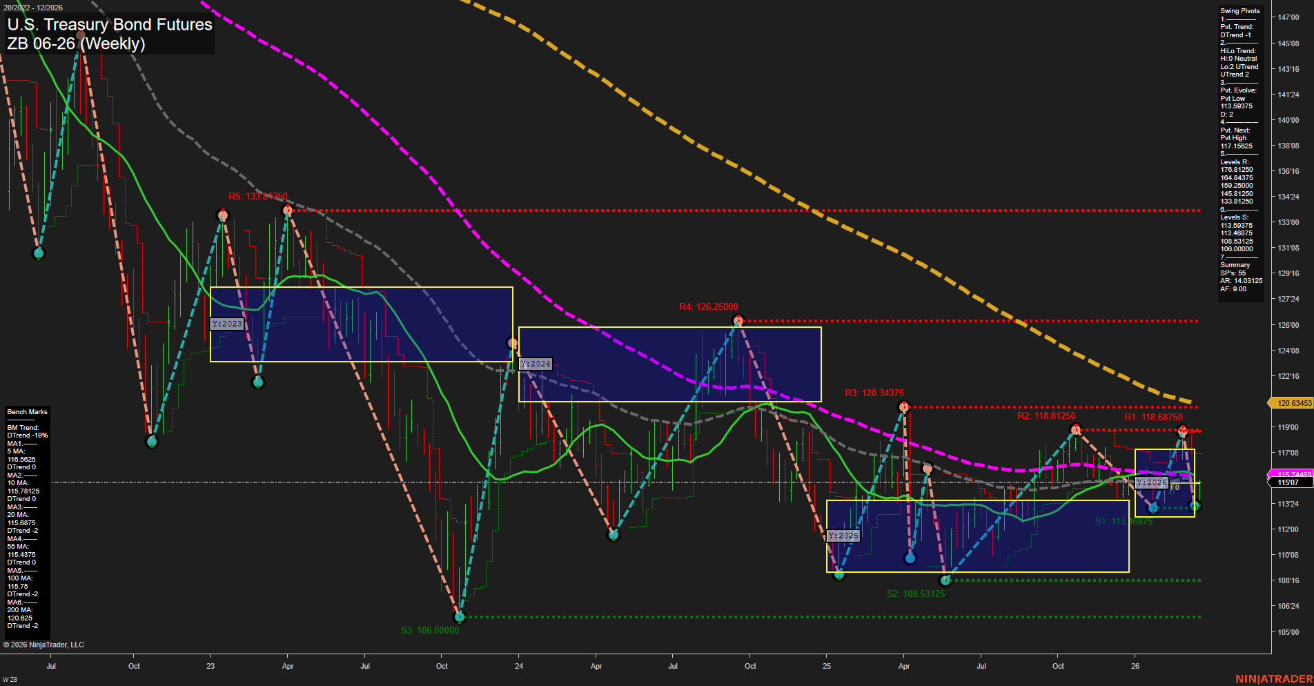 ZB U.S. Treasury Bond Futures Weekly Chart Analysis: 2026-Mar-18 07:13 CT