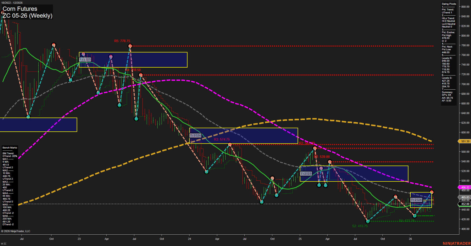 ZC Corn Futures Weekly Chart Analysis: 2026-Mar-18 07:13 CT