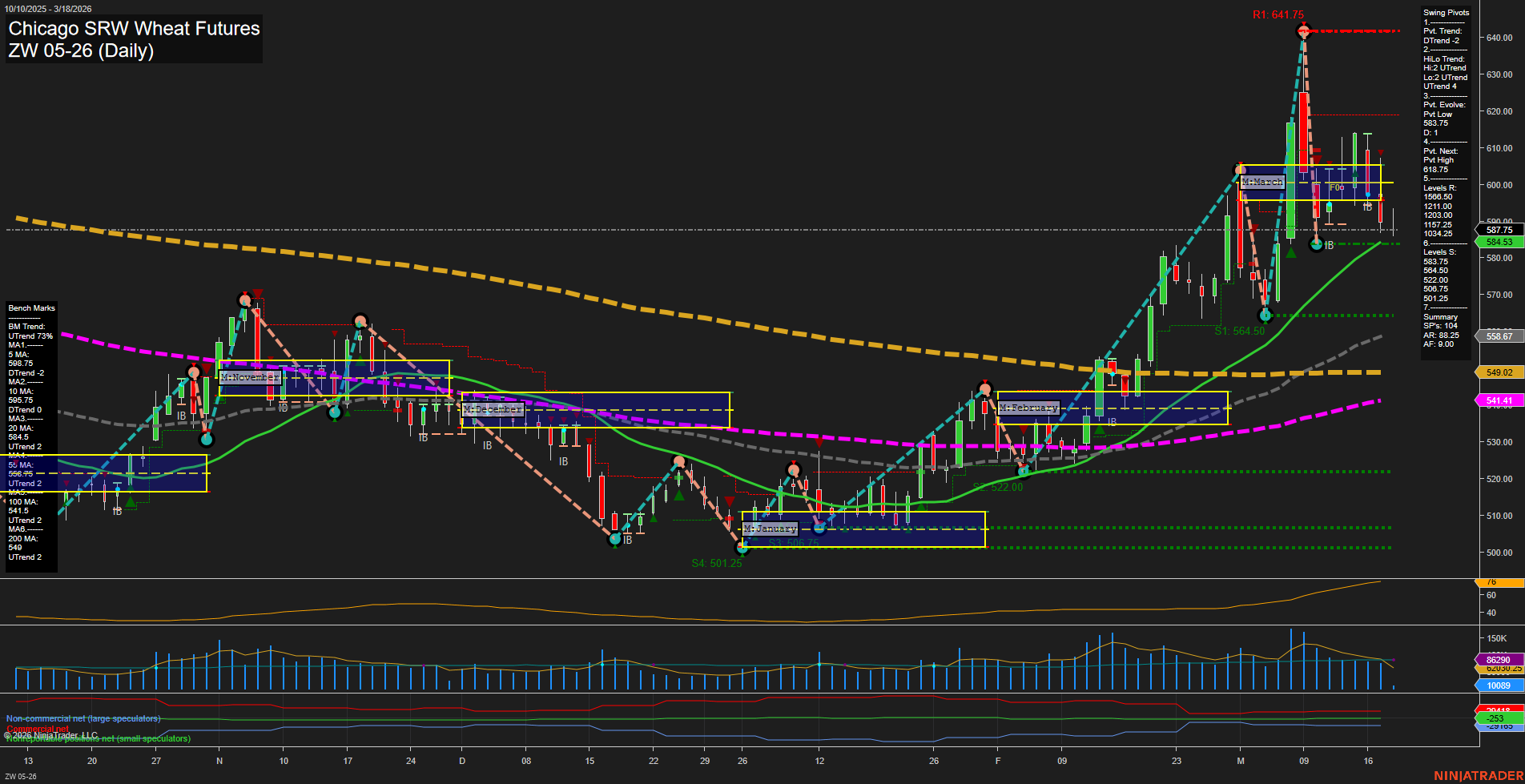 ZW Chicago SRW Wheat Futures Daily Chart Analysis: 2026-Mar-18 07:14 CT