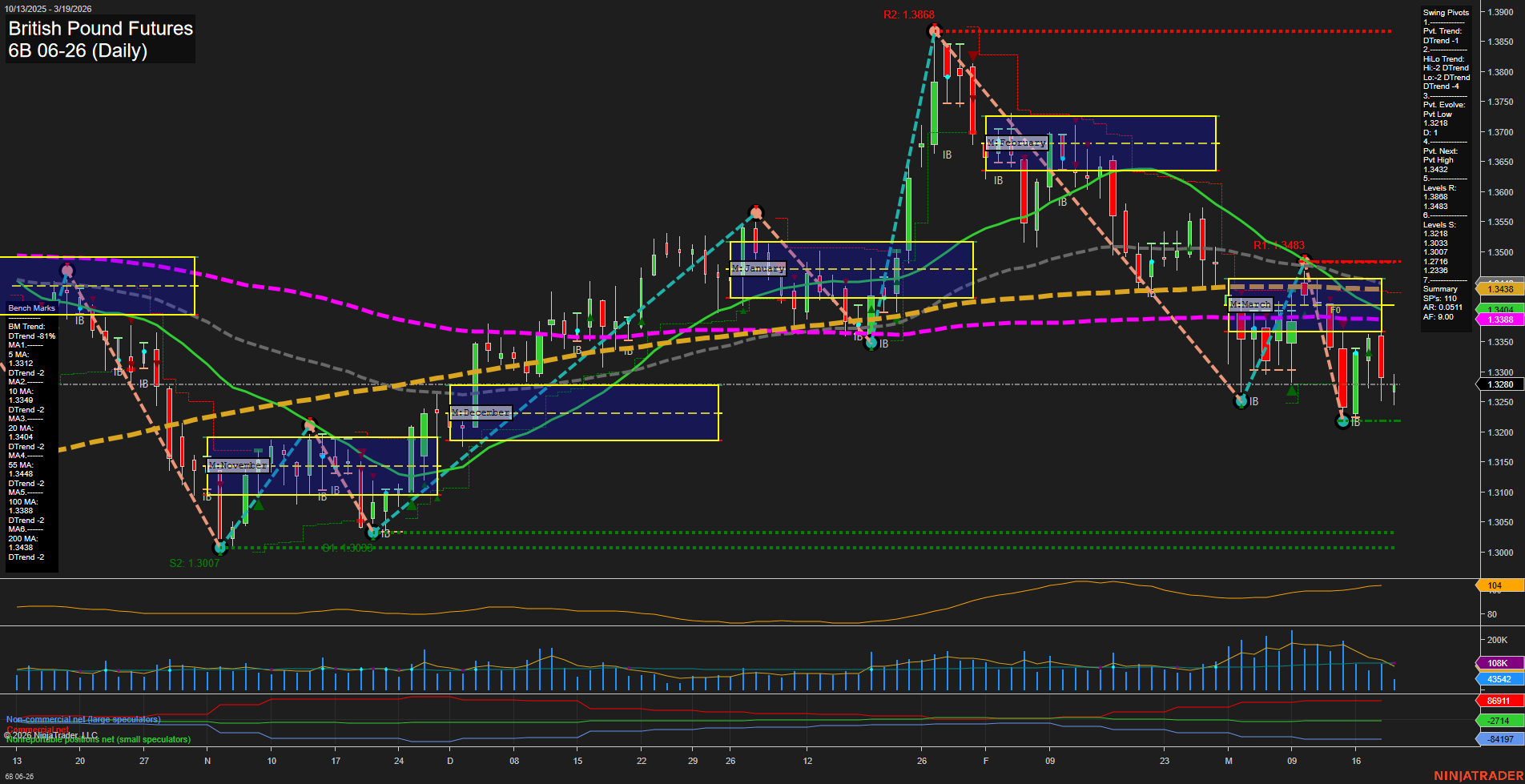 6B British Pound Futures Daily Chart Analysis: 2026-Mar-19 07:00 CT