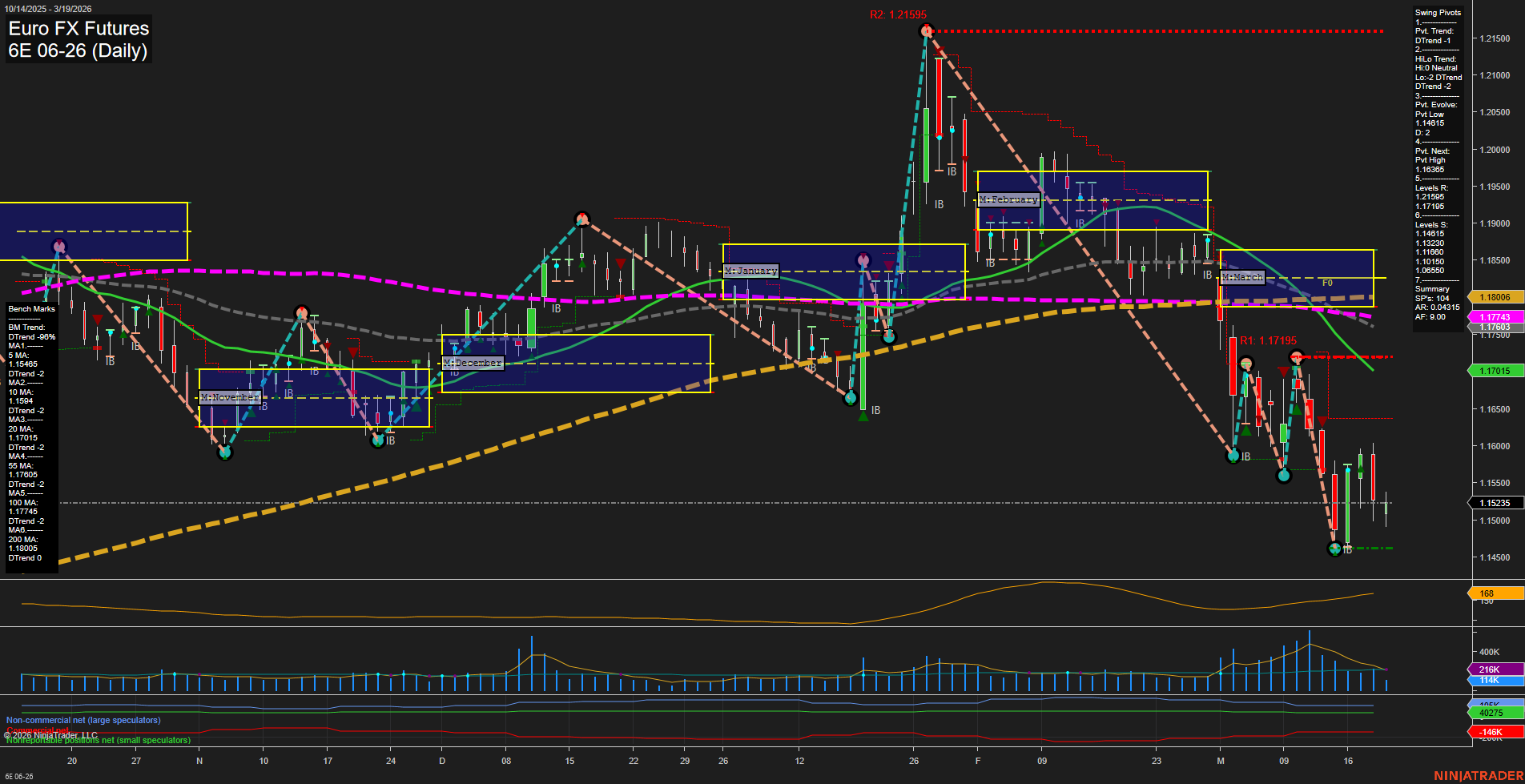 6E Euro FX Futures Daily Chart Analysis: 2026-Mar-19 07:01 CT