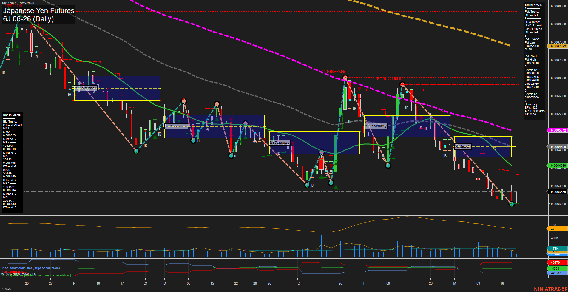 6J Japanese Yen Futures Daily Chart Analysis: 2026-Mar-19 07:01 CT