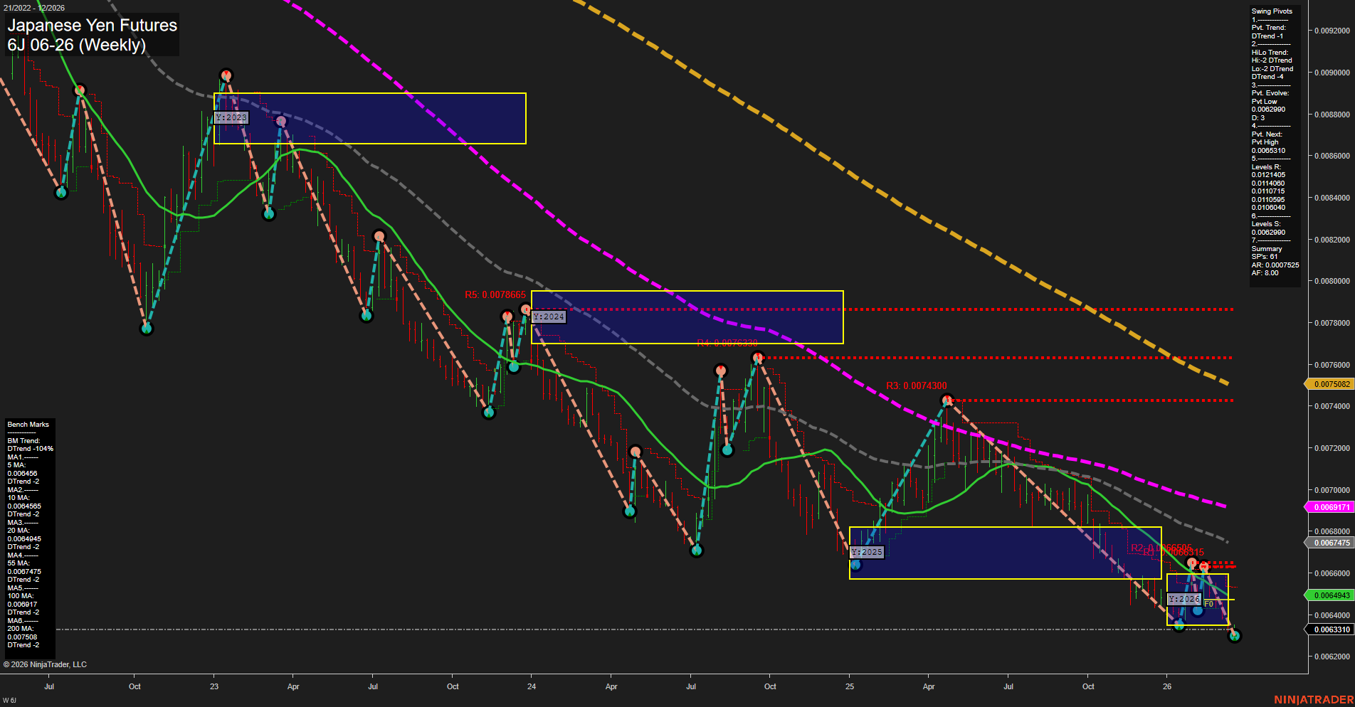 6J Japanese Yen Futures Weekly Chart Analysis: 2026-Mar-19 07:02 CT