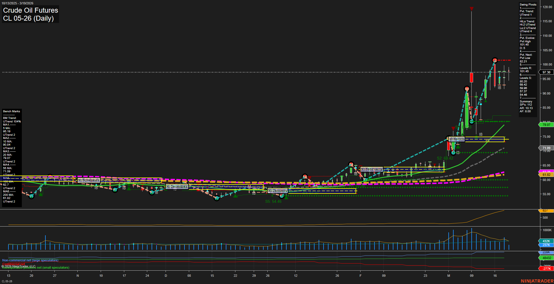 CL Crude Oil Futures Daily Chart Analysis: 2026-Mar-19 07:03 CT