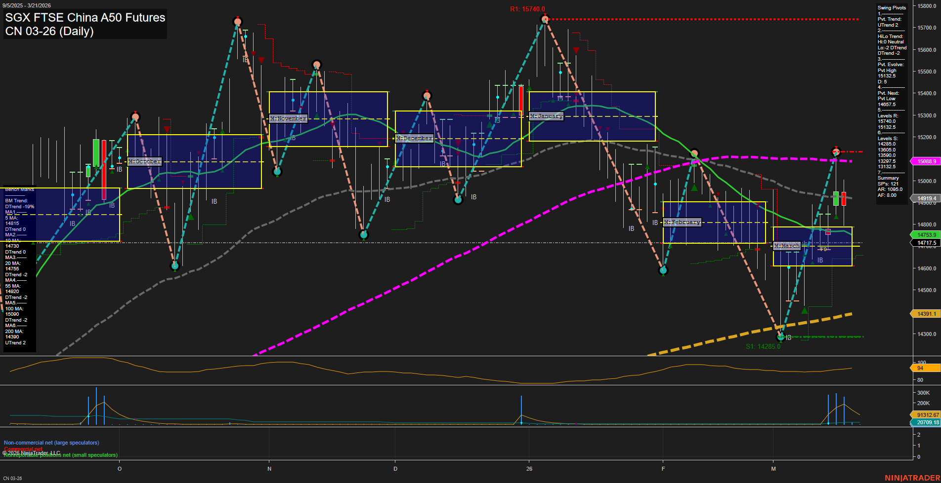 CN SGX FTSE China A50 Futures Daily Chart Analysis: 2026-Mar-19 07:03 CT