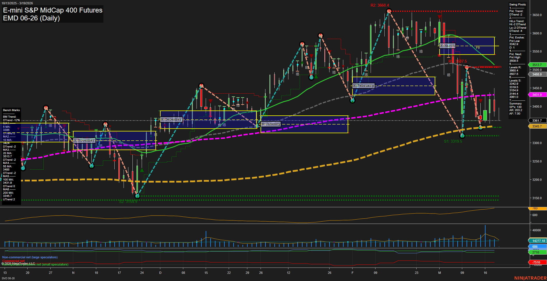 EMD E-mini S&P MidCap 400 Futures Daily Chart Analysis: 2026-Mar-19 07:04 CT