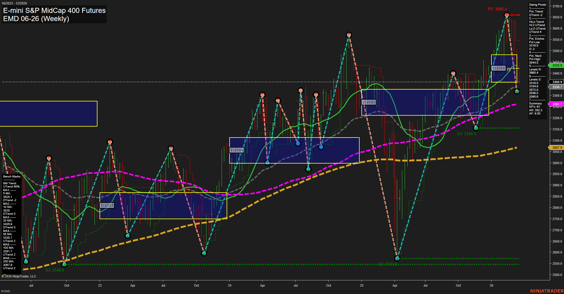 EMD E-mini S&P MidCap 400 Futures Weekly Chart Analysis: 2026-Mar-19 07:04 CT