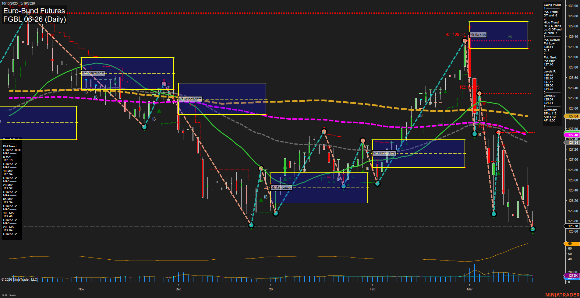 FGBL Euro-Bund Futures Daily Chart Analysis: 2026-Mar-19 07:06 CT