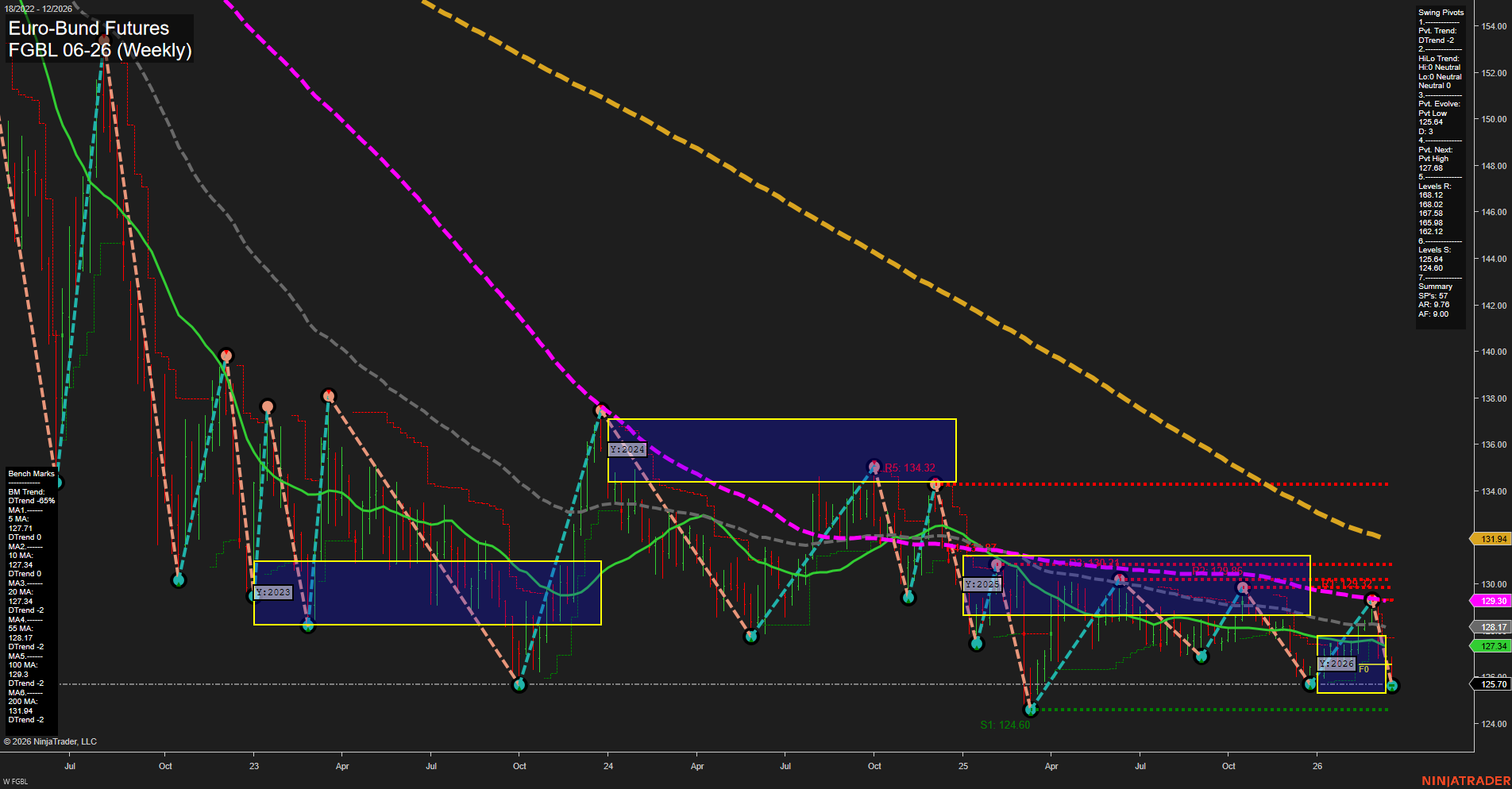 FGBL Euro-Bund Futures Weekly Chart Analysis: 2026-Mar-19 07:06 CT