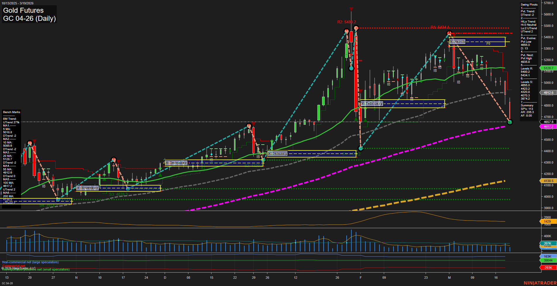 GC Gold Futures Daily Chart Analysis: 2026-Mar-19 07:06 CT