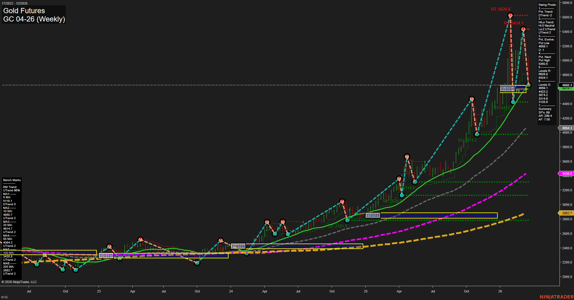 GC Gold Futures Weekly Chart Analysis: 2026-Mar-19 07:06 CT