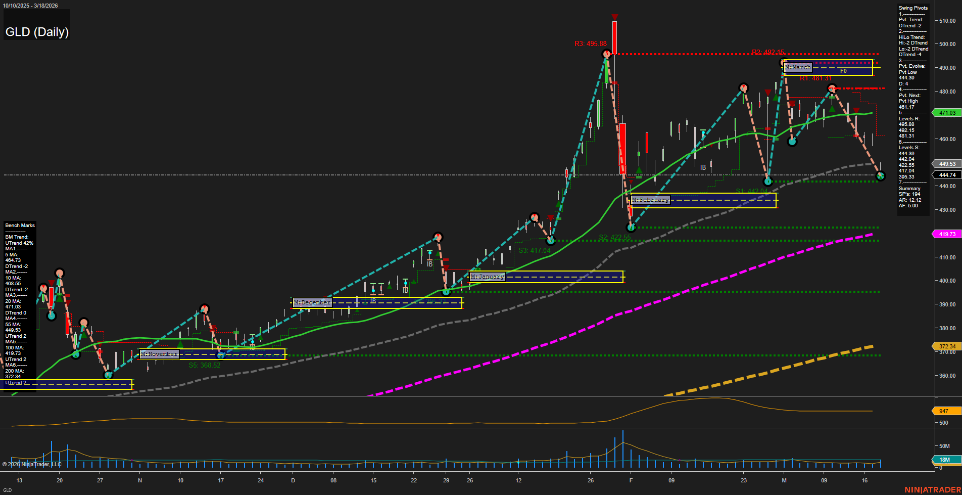 GLD SPDR Gold Shares Daily Chart Analysis: 2026-Mar-19 07:07 CT