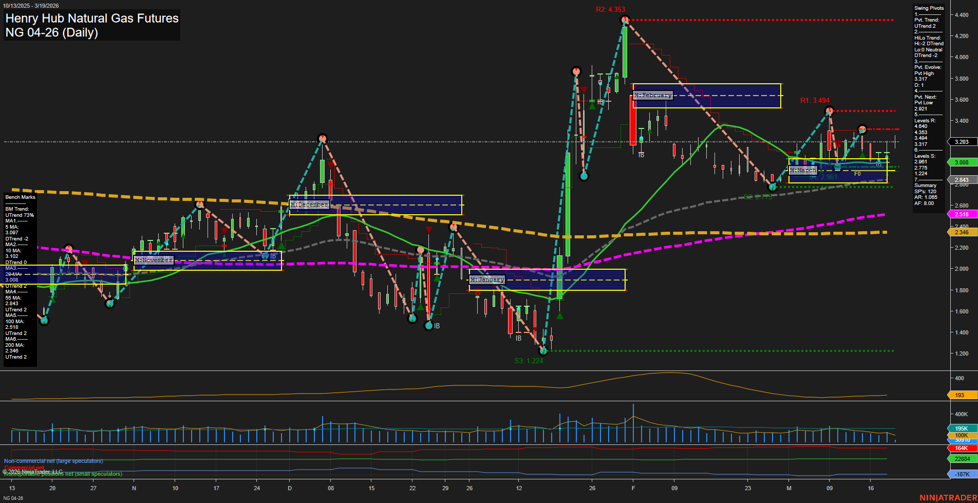 NG Henry Hub Natural Gas Futures Daily Chart Analysis: 2026-Mar-19 07:07 CT