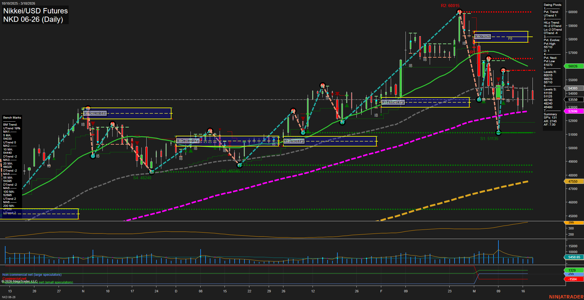 NKD Nikkei/USD Futures Daily Chart Analysis: 2026-Mar-19 07:08 CT