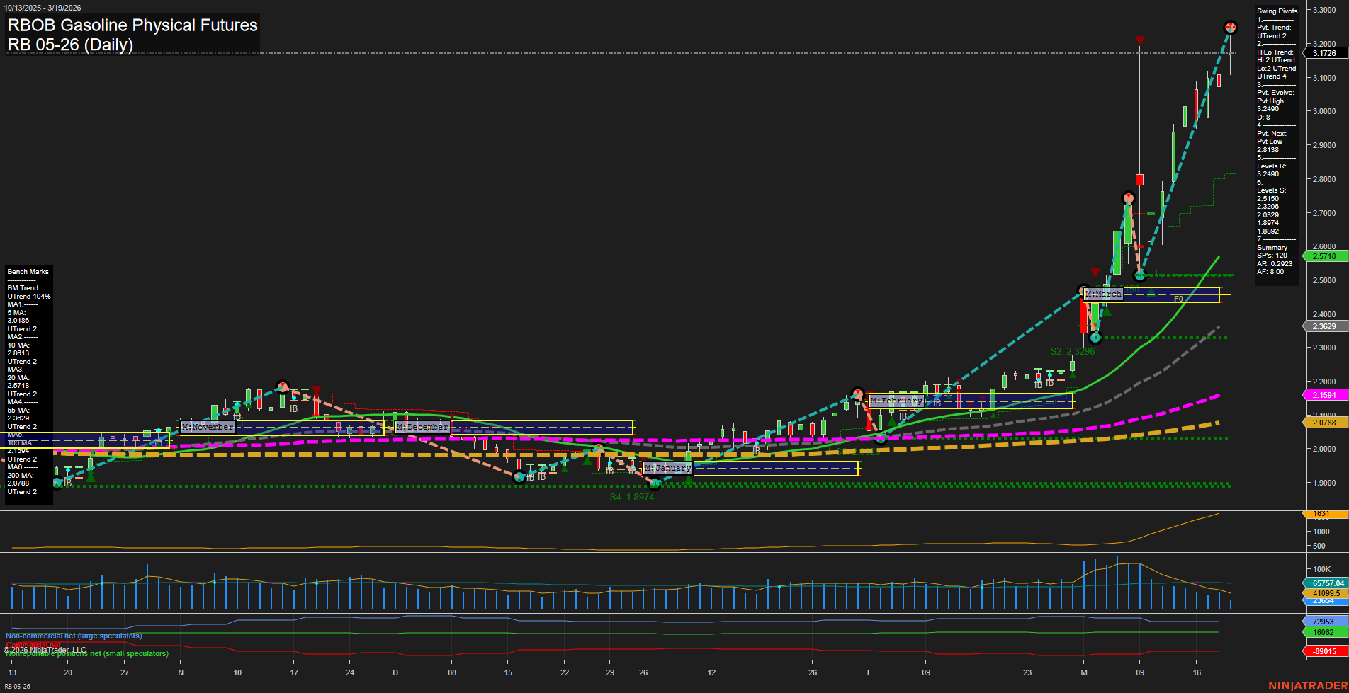RB RBOB Gasoline Physical Futures Daily Chart Analysis: 2026-Mar-19 07:09 CT