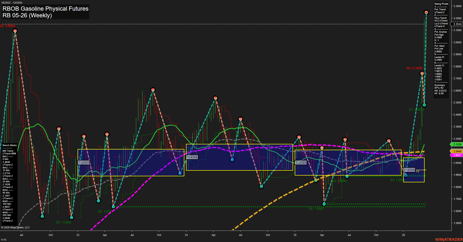 RB RBOB Gasoline Physical Futures Weekly Chart Analysis: 2026-Mar-19 07:09 CT