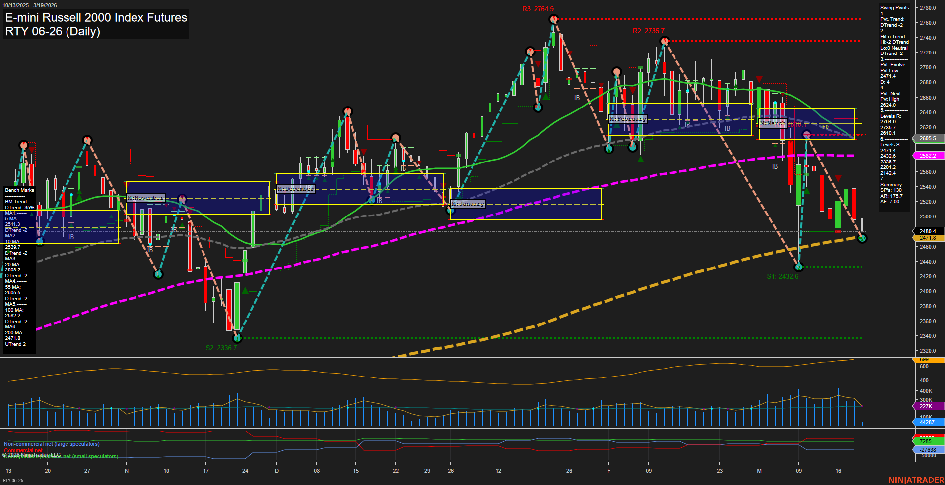 RTY E-mini Russell 2000 Index Futures Daily Chart Analysis: 2026-Mar-19 07:10 CT