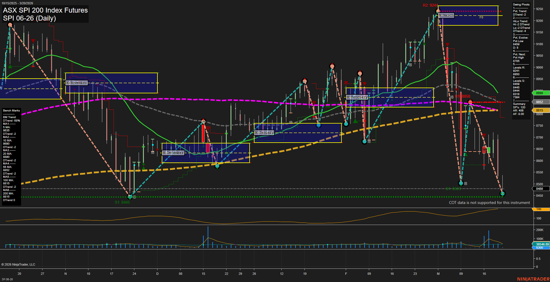 SPI ASX SPI 200 Index Futures Daily Chart Analysis: 2026-Mar-19 07:10 CT