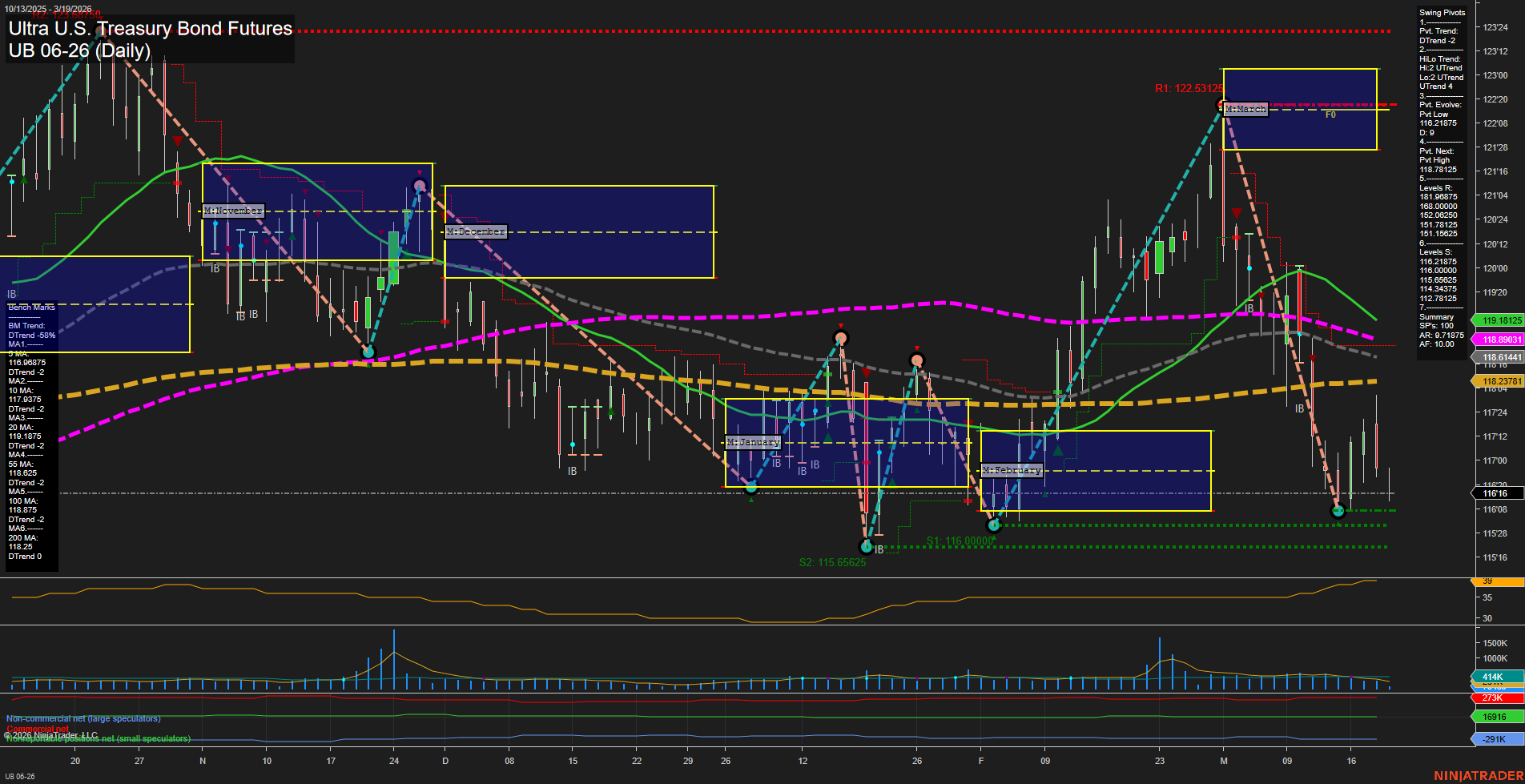 UB Ultra U.S. Treasury Bond Futures Daily Chart Analysis: 2026-Mar-19 07:11 CT