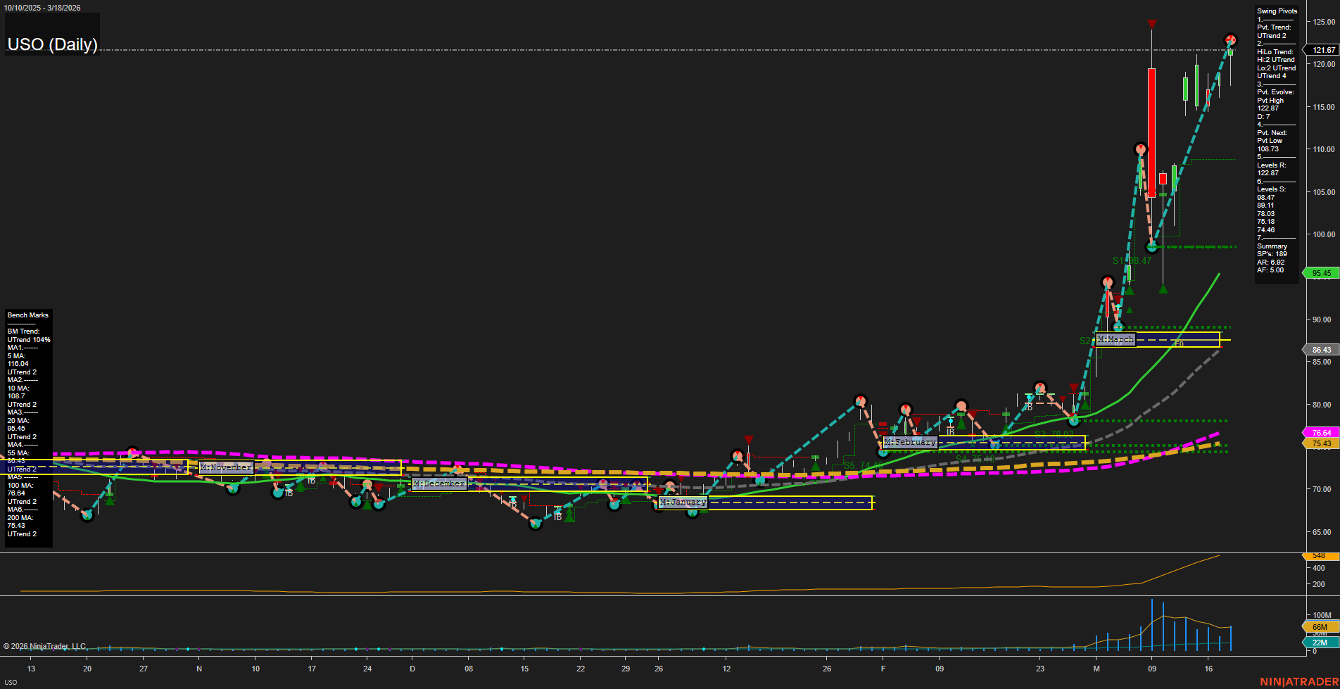 USO United States Oil Fund LP Daily Chart Analysis: 2026-Mar-19 07:12 CT