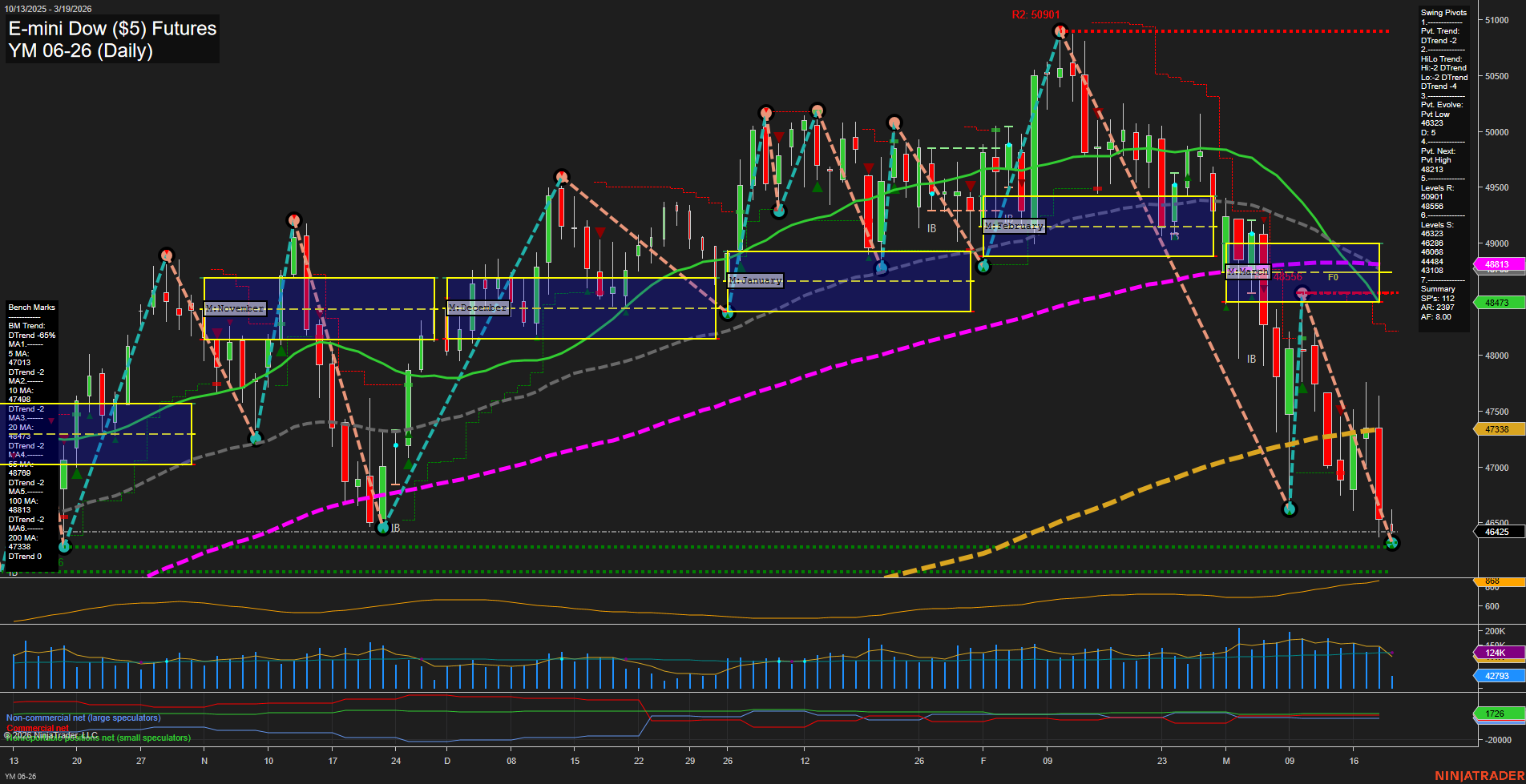 YM E-mini Dow ($5) Futures Daily Chart Analysis: 2026-Mar-19 07:12 CT