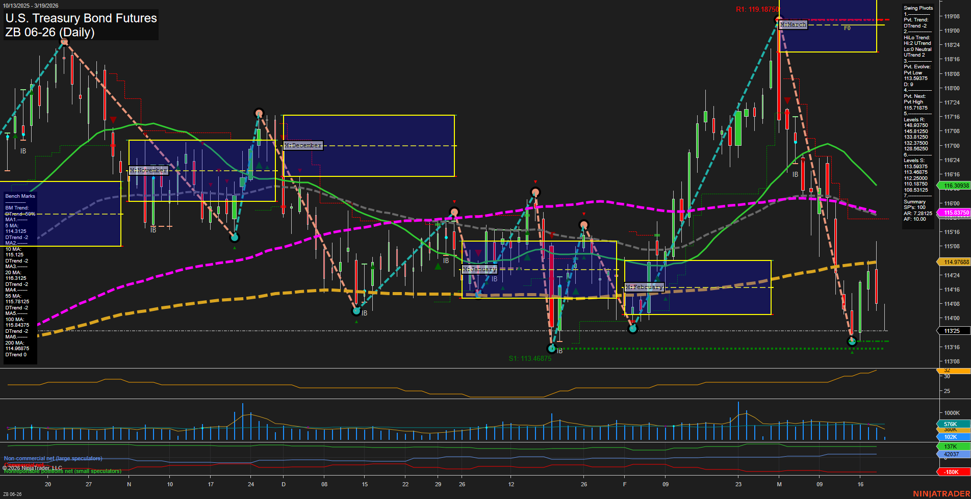 ZB U.S. Treasury Bond Futures Daily Chart Analysis: 2026-Mar-19 07:12 CT