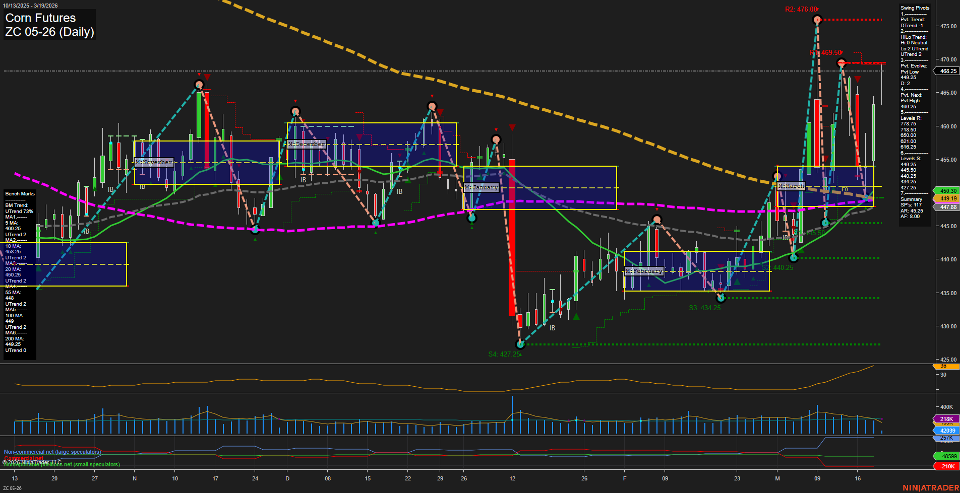 ZC Corn Futures Daily Chart Analysis: 2026-Mar-19 07:13 CT